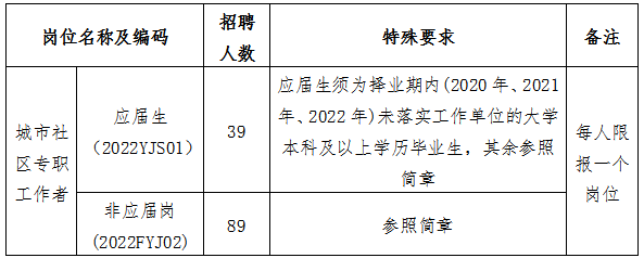 青岛市城阳区招聘