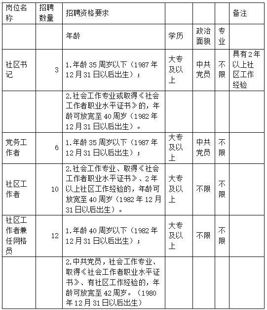 东营仙河镇人民政府招聘
