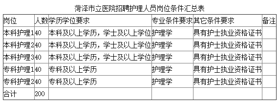 菏泽市立医院招聘