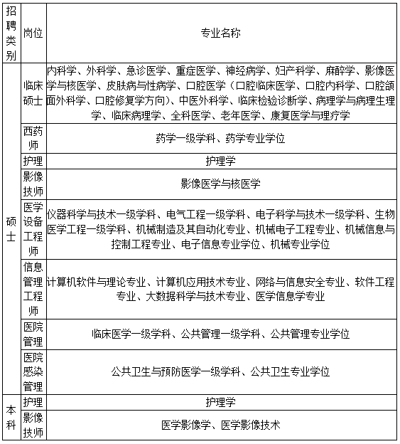 青岛大学附属医院招聘