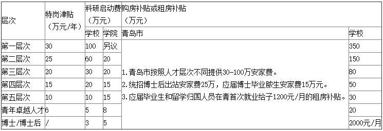 山东青岛大学招聘